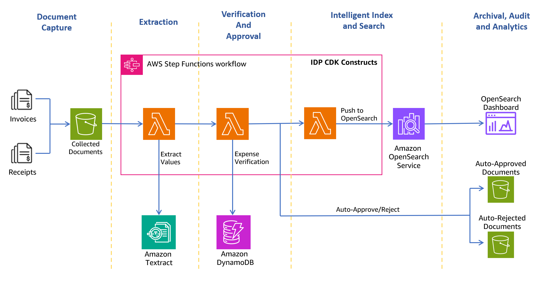 Automated Receipt Processing Tool (AWS)